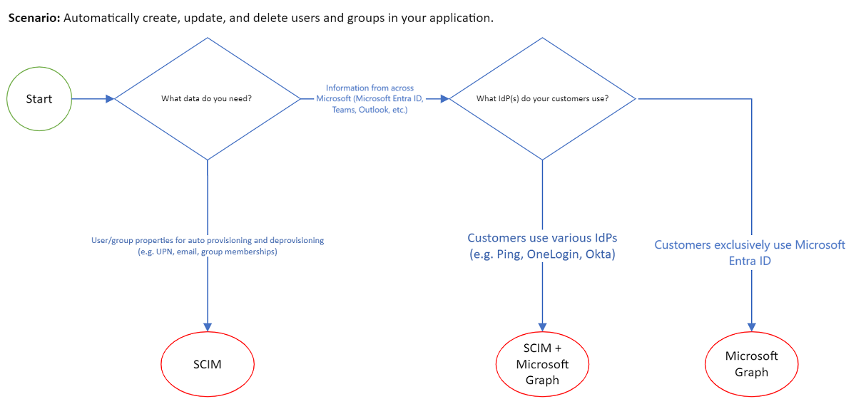 Drzewo decyzyjne programu SCIM Graph