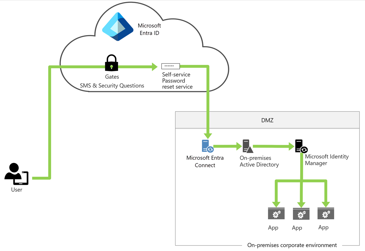 Microsoft Entra SSPR architecture (Architektura samoobsługowego resetowania hasła firmy Microsoft)