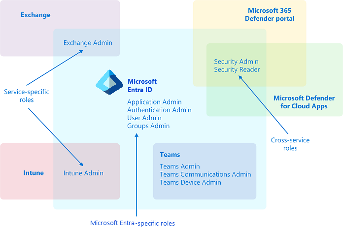 Trzy kategorie wbudowanych ról firmy Microsoft