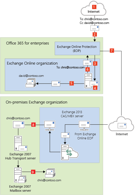 Inbound via Exchange Online without centralized.