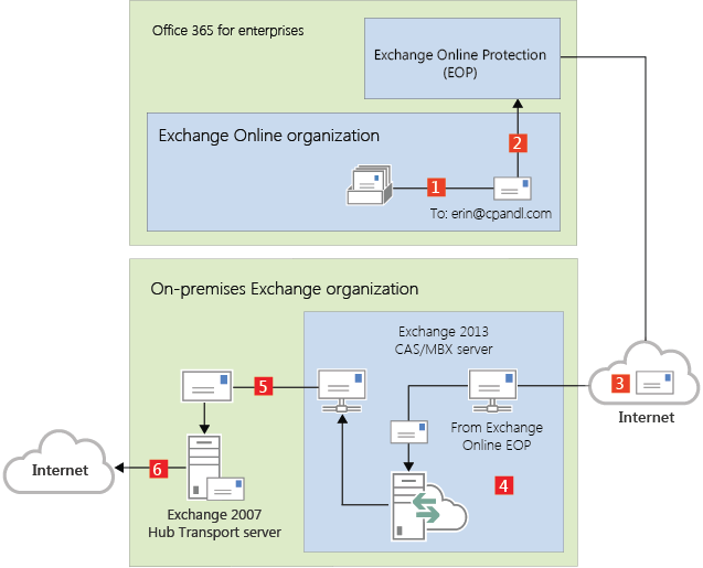 Outbound from Exchange Online via on-premises.