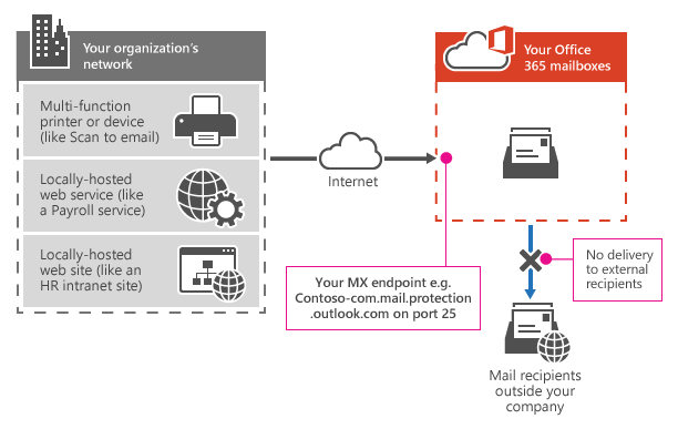 Pokazuje, jak drukarka wielofunkcyjna używa punktu końcowego usługi Microsoft 365 lub Office 365 MX do wysyłania wiadomości e-mail bezpośrednio do adresatów tylko w organizacji.