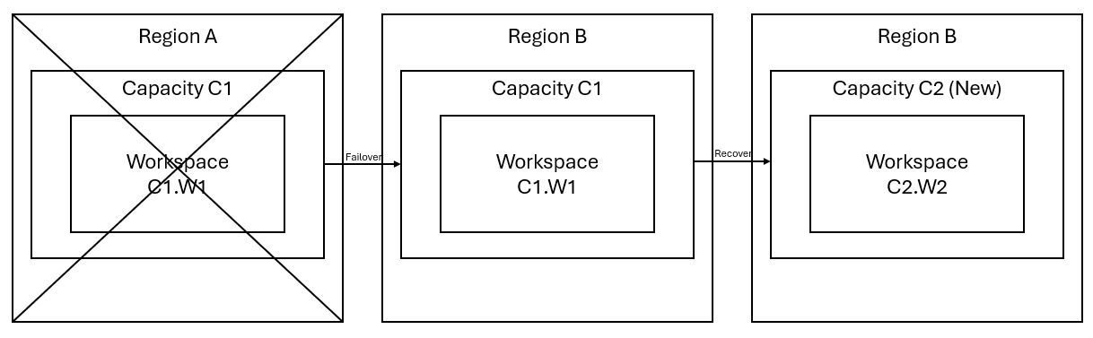 Diagram przedstawiający scenariusz awarii, trybu failover i pełnego odzyskiwania.