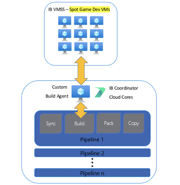 Screenshot of diagram showing how a game dev VM can be used as a build server