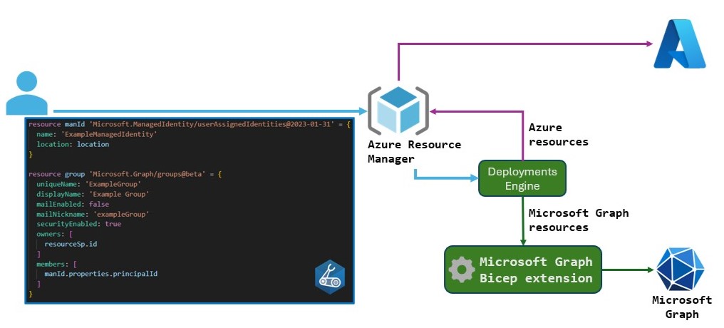 Rozszerzenie Bicep programu Microsoft Graph