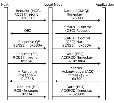 Image that shows how an application attempts to quiesce the host, but the host rejects and continues with the next chain.