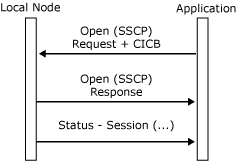 Image that shows the message flow between a local node and an application.