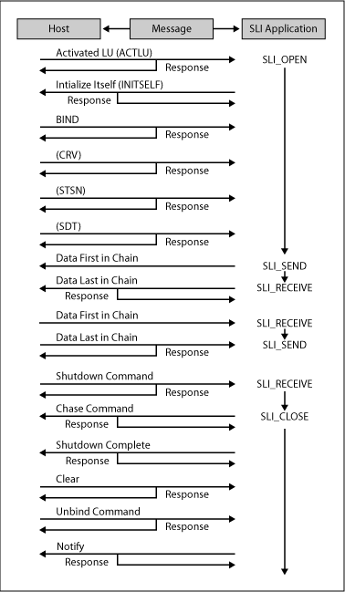 Image that shows the communication sequence using SLI verbs.