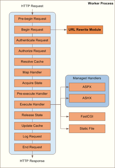 Diagram of the I I S U R L Rewriting process from the H T T P Request to the H T T P Response.