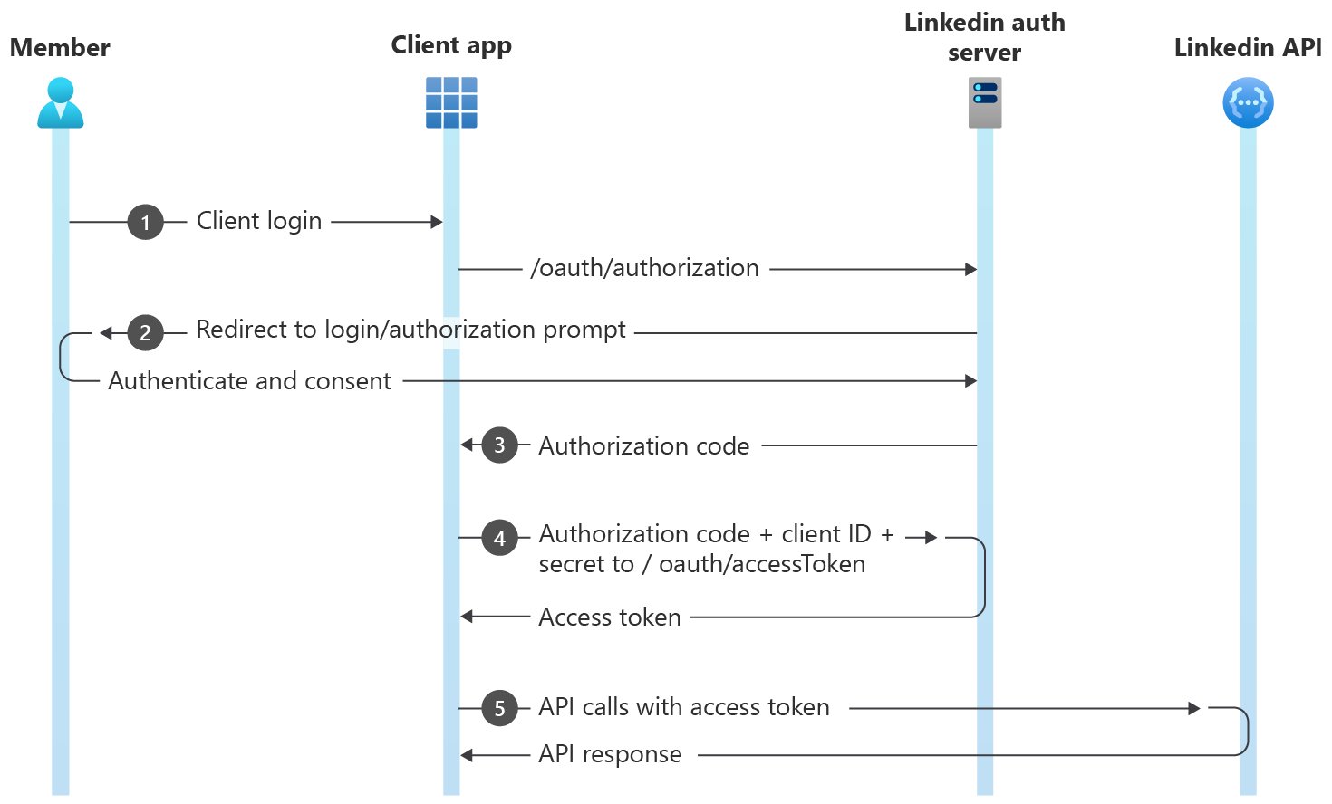 auth flow