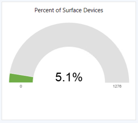 Procent wykresu urządzeń Surface.