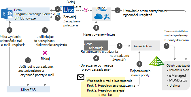 Lokalny program Exchange z wykresem przepływowym urzędu certyfikacji