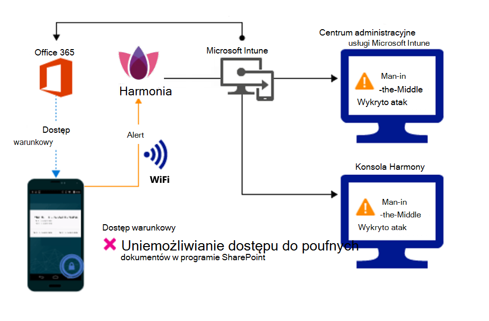 Przepływ produktu blokujący dostęp do plików organizacji z powodu alertu.