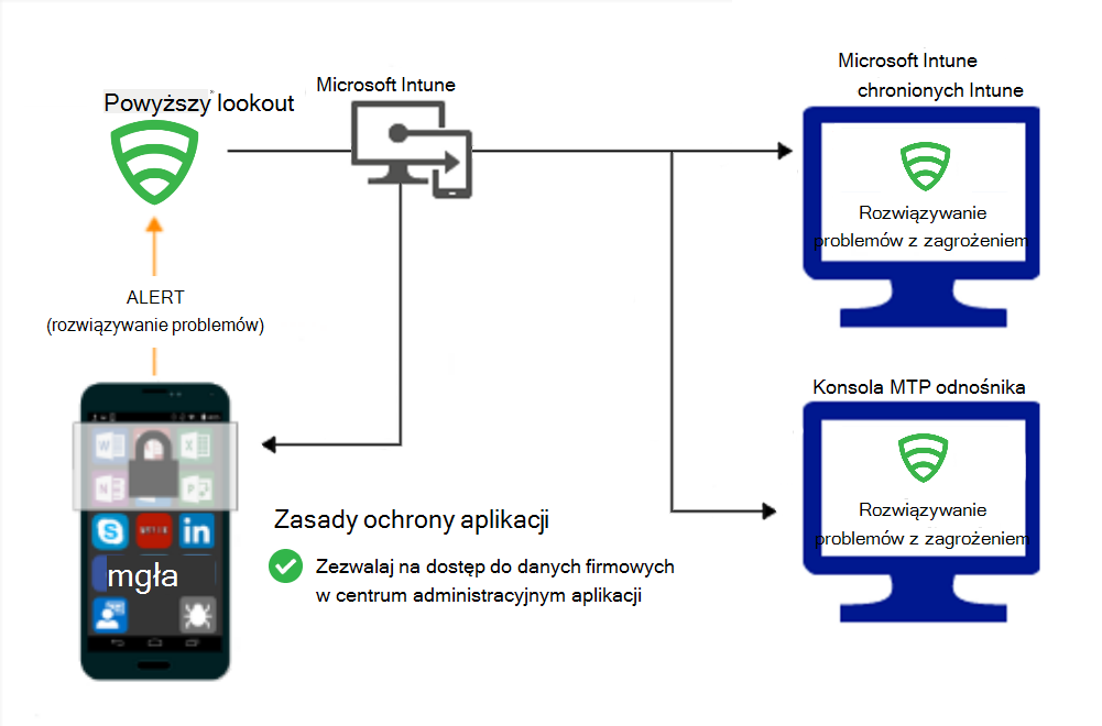 Przepływ produktu dla zasad Ochrona aplikacji w celu udzielenia dostępu po skorygowaniu złośliwego oprogramowania.