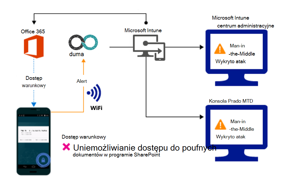 Przepływ produktu blokujący dostęp do plików organizacji z powodu alertu.