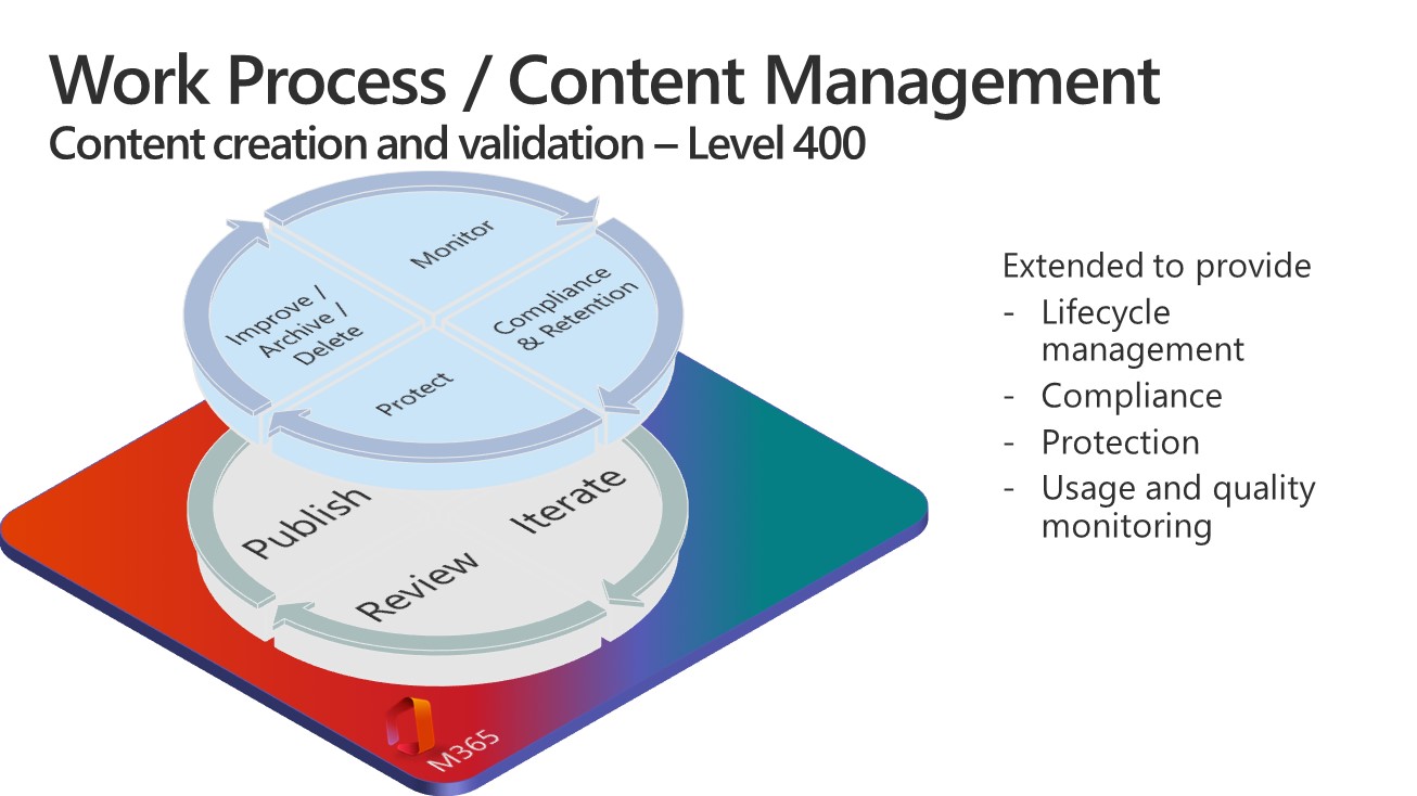 Lifecycle Management - Level 400b