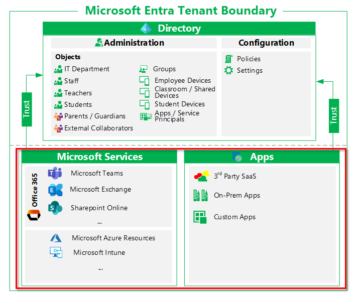 Resources in a tenant.