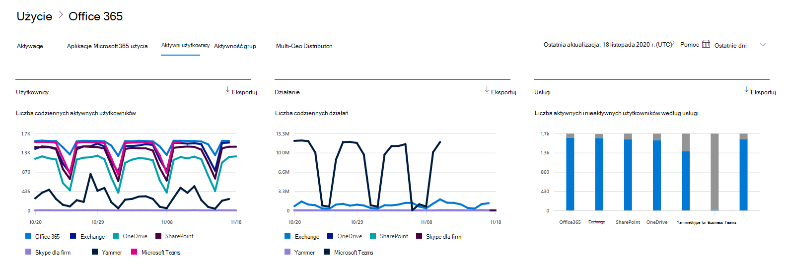 Raporty platformy Microsoft 365 — Microsoft Office 365 aktywnych użytkowników.