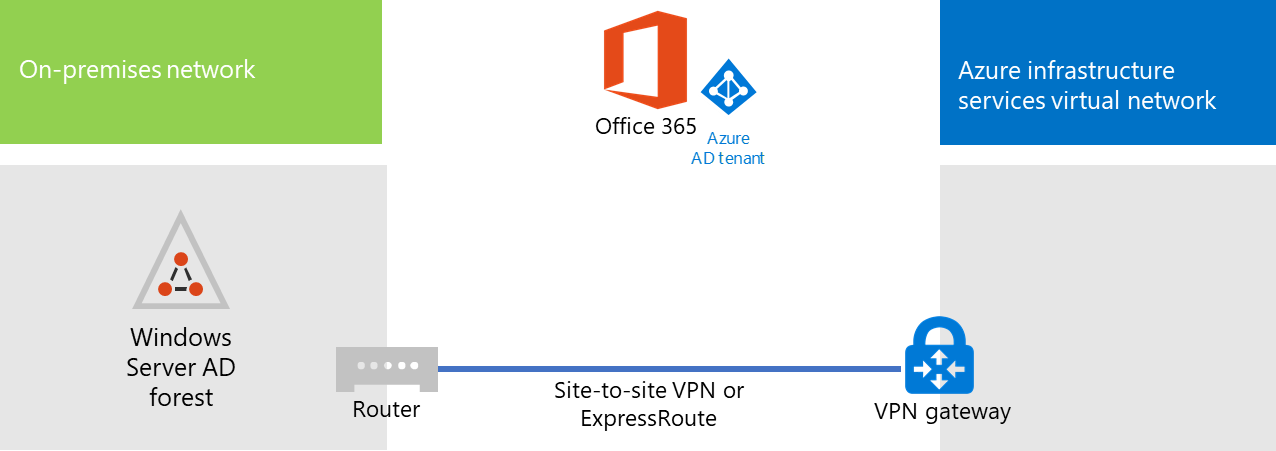 Faza 1 serwera synchronizacji katalogów dla platformy Microsoft 365 hostowanego na platformie Azure.