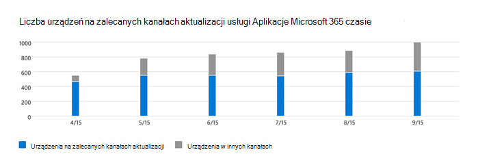 Wykres przedstawiający trend dla urządzeń z zalecanym kanałem aktualizacji.