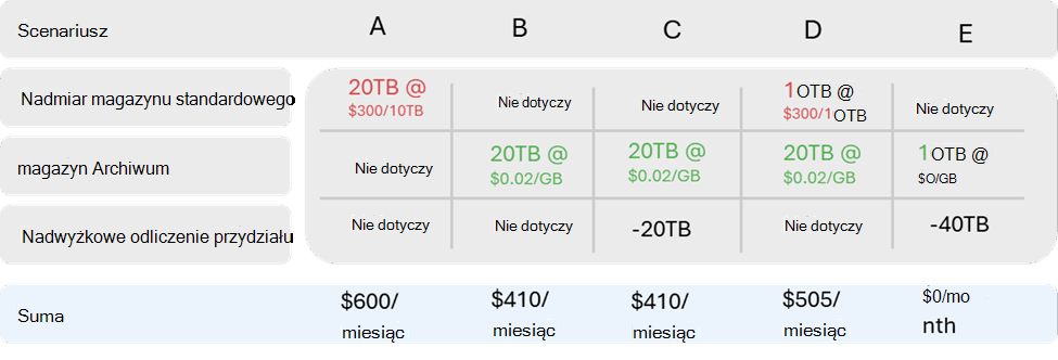 Zrzut ekranu przedstawiający tabelę scenariuszy rozliczeń.