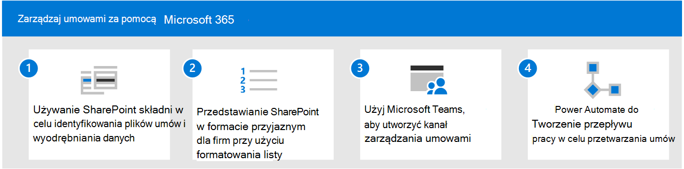 Diagram rozwiązania przy użyciu funkcji Syntex, list programu SharePoint, aplikacji Teams i usługi Power Automate.