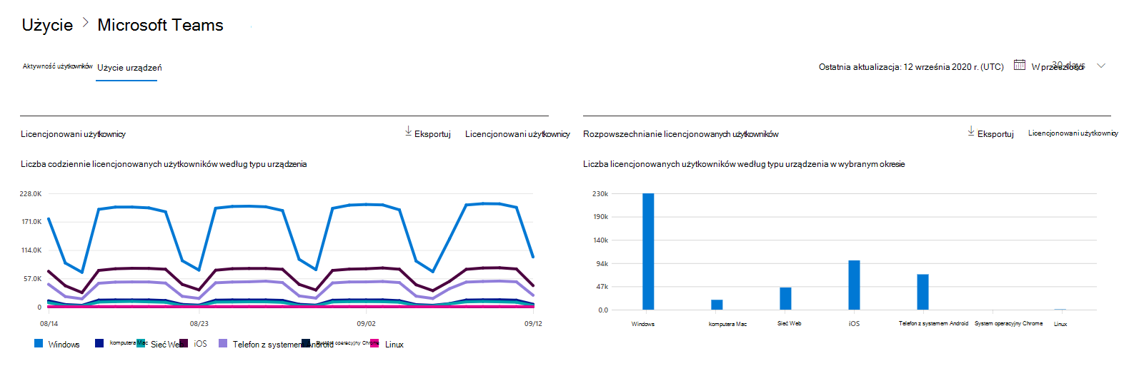 Raporty platformy Microsoft 365 — użycie urządzenia w usłudze Microsoft Teams.