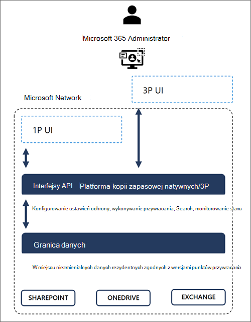 Diagram przedstawiający granice zaufania danych platformy Microsoft 365.