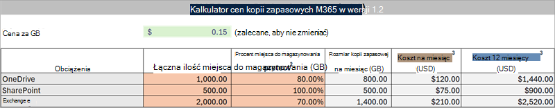 Zrzut ekranu przedstawiający przykład arkusza High-Level Estimates w programie Excel.