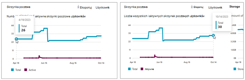 Zrzut ekranu przedstawiający łączną i aktywną skrzynkę pocztową użytkownika dla programu Exchange.