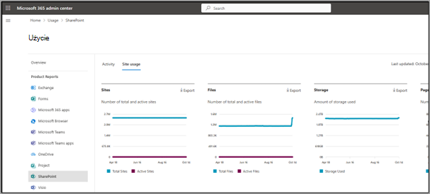 Zrzut ekranu przedstawiający stronę Użycie programu SharePoint w Centrum administracyjne platformy Microsoft 365.