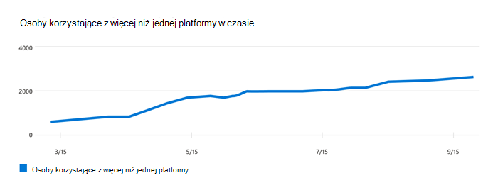 Wykres przedstawiający liczbę osób korzystających z więcej niż jednej platformy w porównaniu z czasem.