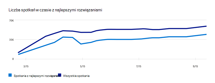 Wykres przedstawiający liczbę spotkań online usługi Teams w ciągu ostatnich 28 dni.