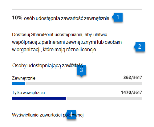 Wykres przedstawiający liczbę osób udostępnianych w trybie online.