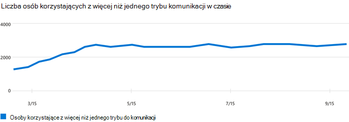 Wykres przedstawiający liczbę osób, które używają więcej niż jednego trybu do komunikowania się w porównaniu z czasem.