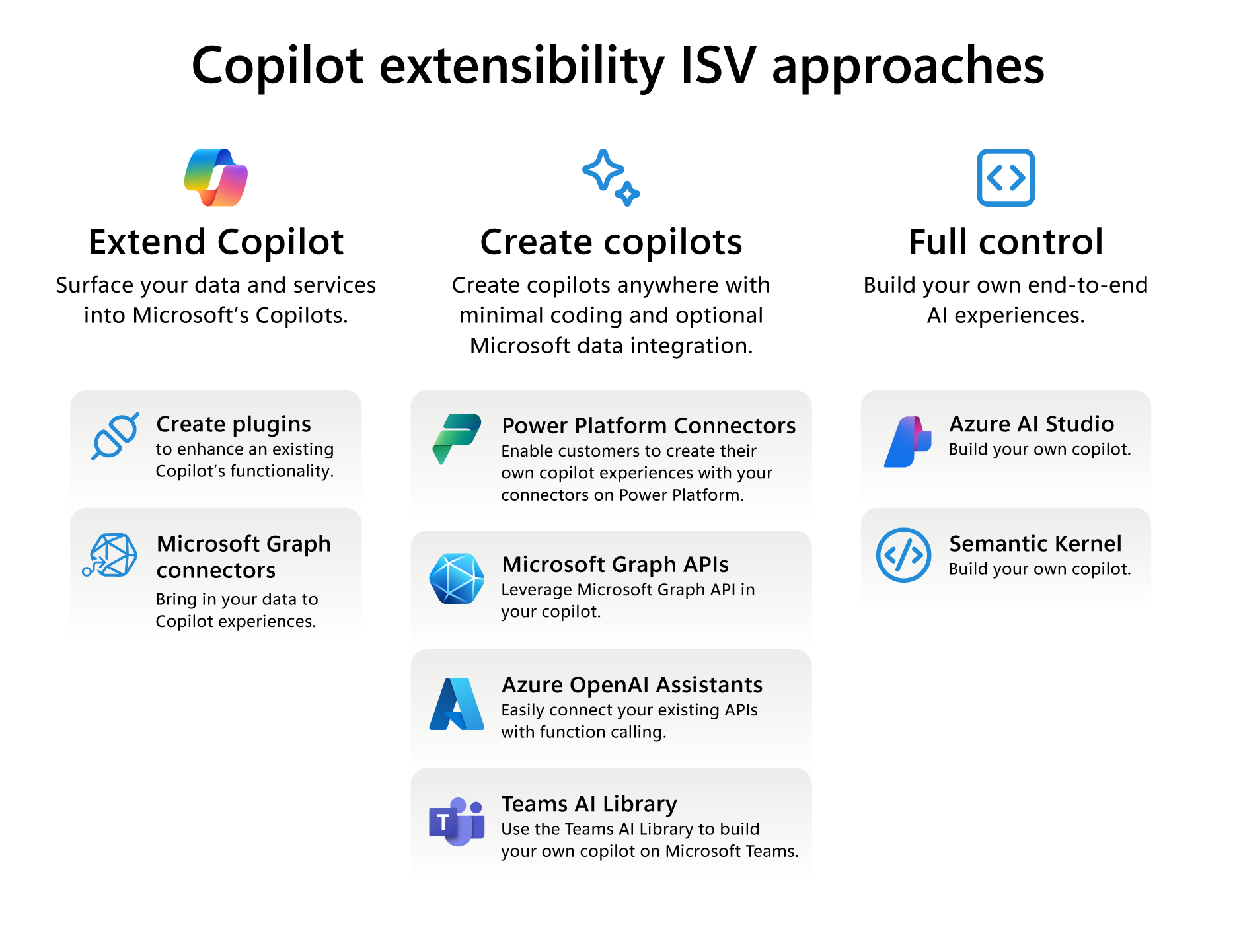 Diagram przedstawiający składniki rozwiązania Microsoft Copilot, aranżację sztucznej inteligencji i podstawową infrastrukturę chmury firmy Microsoft.