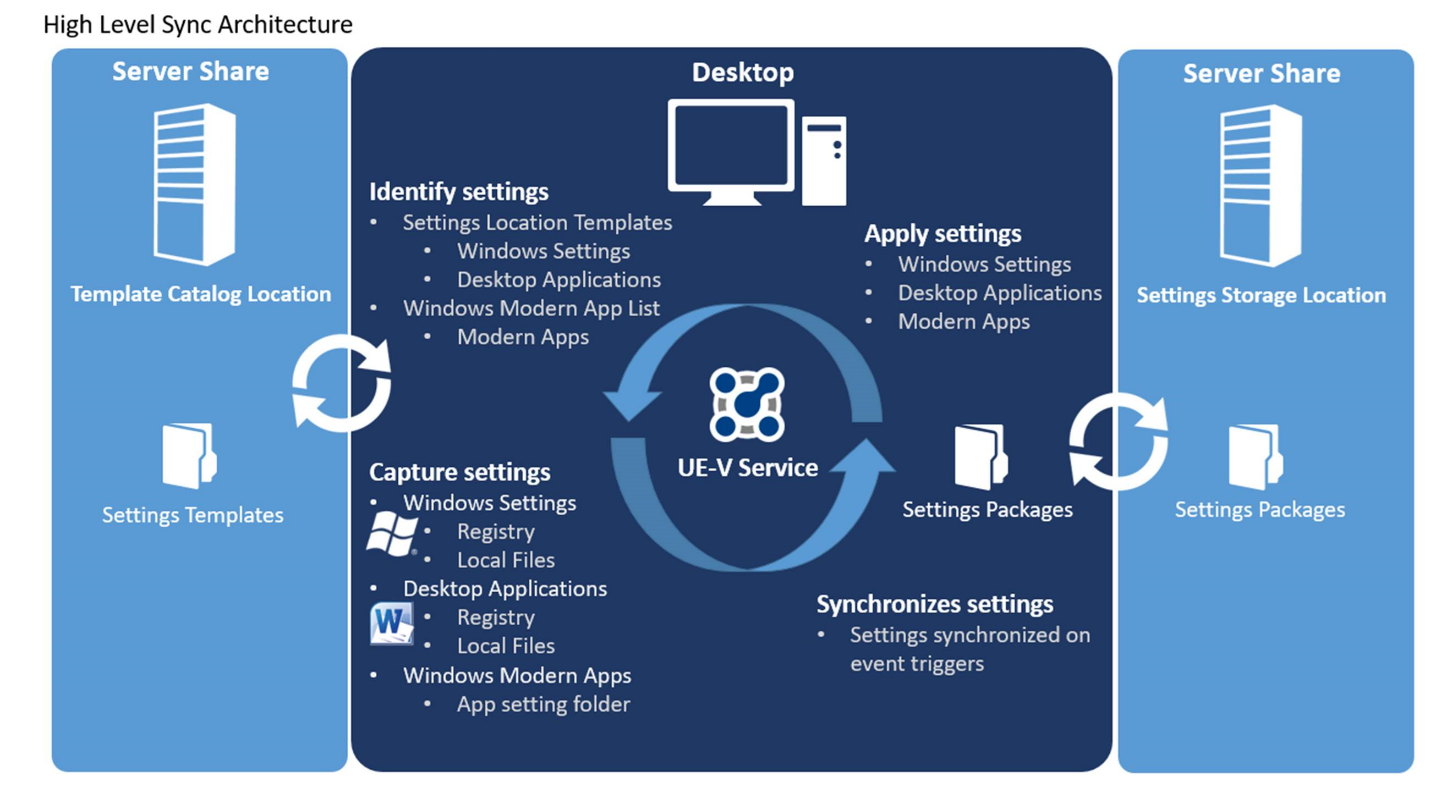 UE-V architecture, with server share, desktop, and UE-V service.