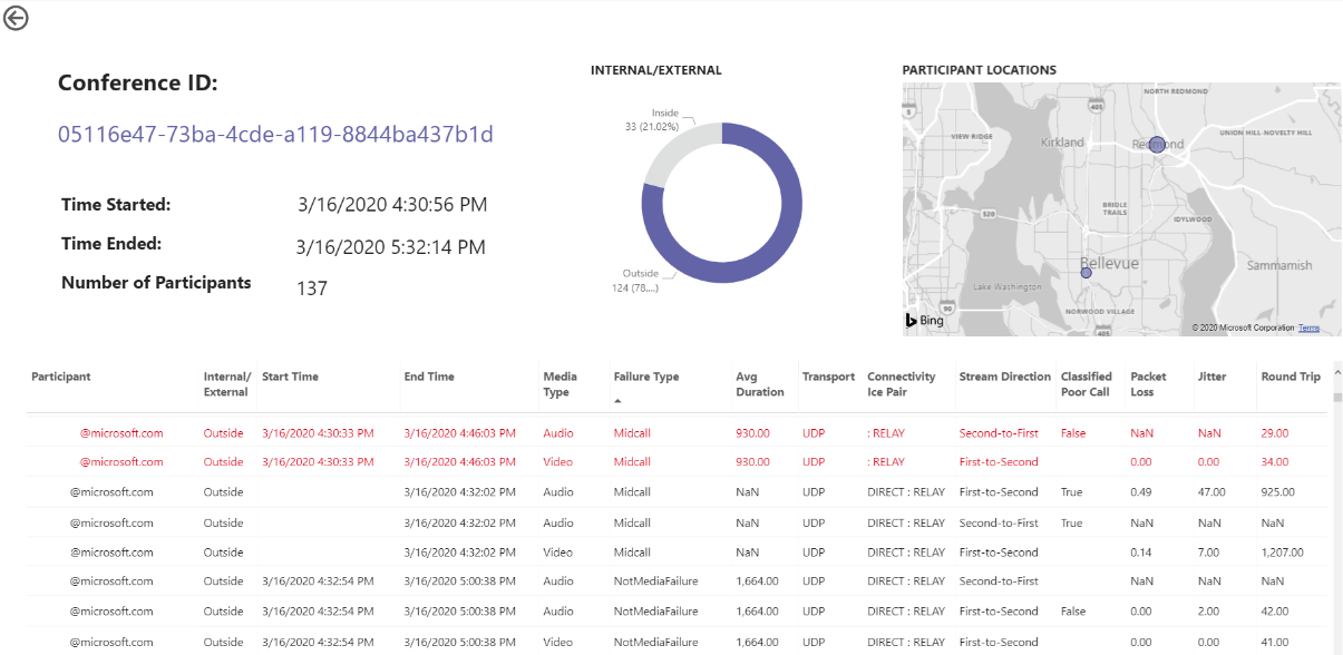 Screenshot of drill-down table for Conference Details report in Teams Usage Reports.