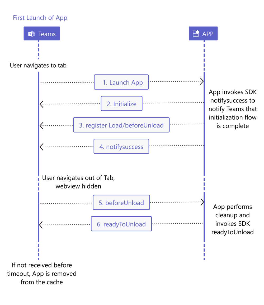 Screenshot shows the flow of the first launch of the app in meeting side panel.