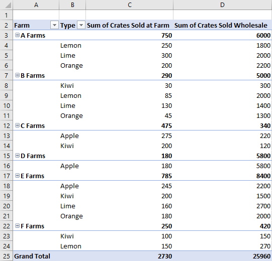 A PivotTable using the outline layout.