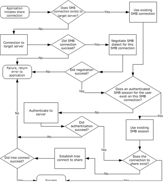 Application that connects to a share on a server