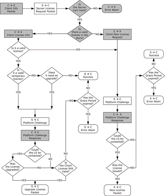 Licensing PDU flows in Terminal Server