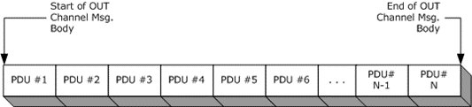 OUT channel message PDU stream