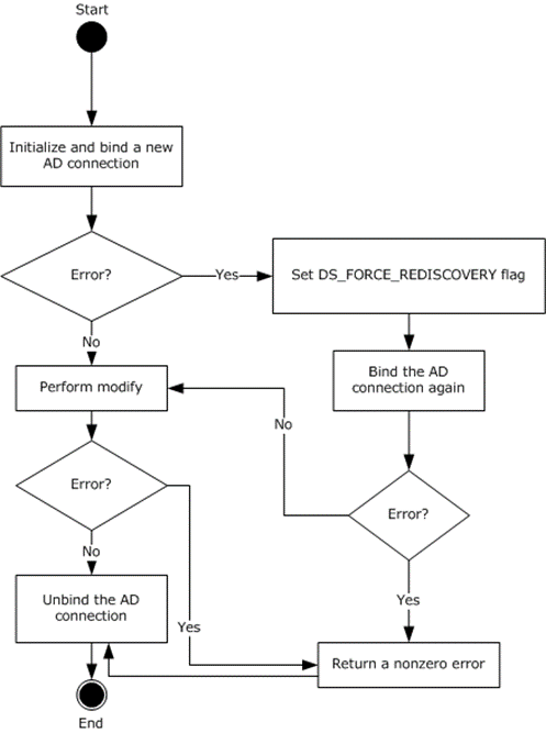 Retrieving an ADConnection handle for publishing KRA certificates to AD