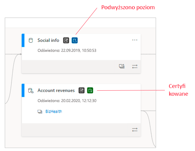 Screenshot of certified semantic models in lineage view.