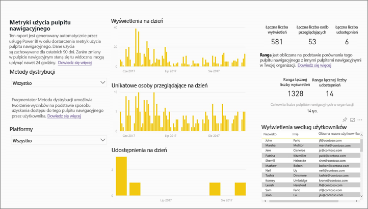 Zrzut ekranu przedstawiający raport metryk użycia.