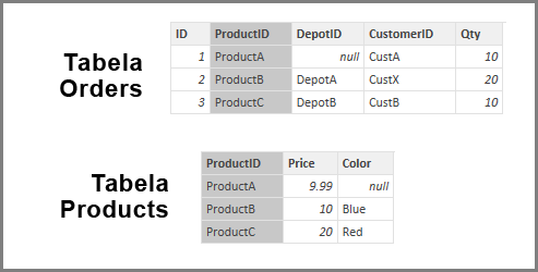 Zrzut ekranu przedstawiający tabelę Orders i tabelę Products.