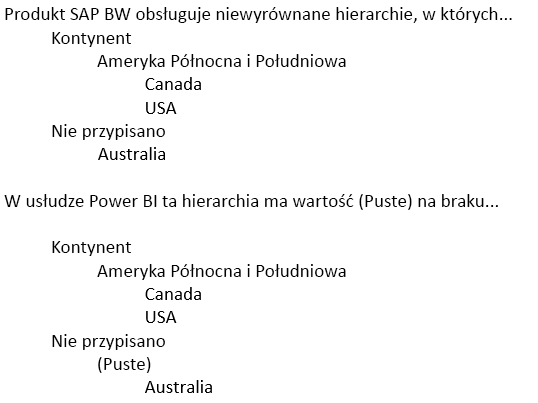 Zrzut ekranu przedstawiający poszarpaną zawartość przedstawiającą traktowanie poszarpanych hierarchii.