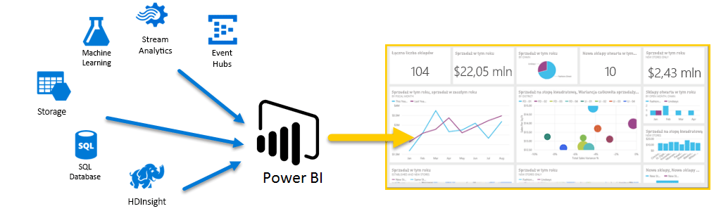 Diagram shows different Azure services directing data to Power BI for display.