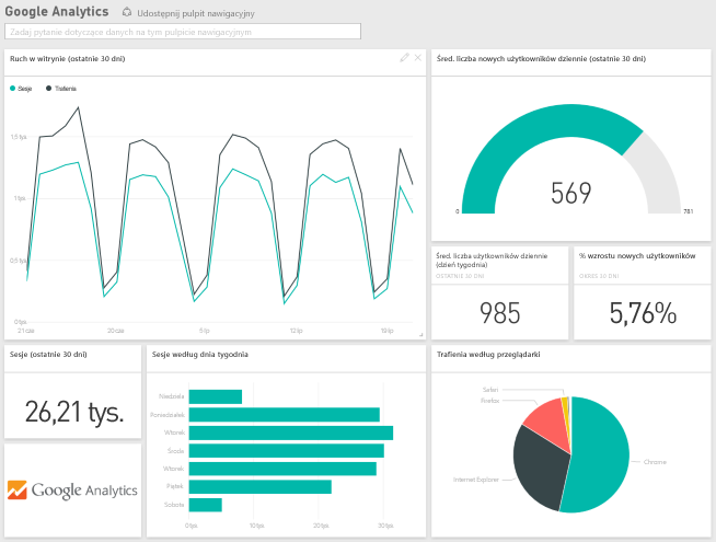 Screenshot shows the Google Analytics dashboard, which displays data as visualizations.